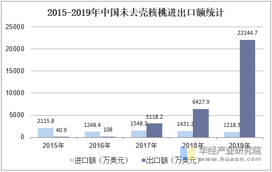 2015-2019年中国未去壳核桃进出口额统计