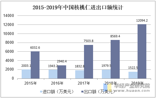 2015-2019年中国核桃仁进出口额统计