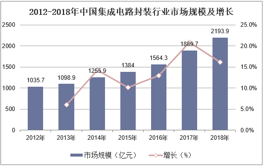 2012-2018年中国集成电路封装行业市场规模及增长