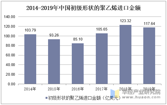 2014-2019年中国初级形状的聚乙烯进口金额