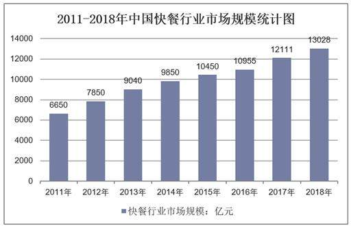 2011-2018年中国快餐行业市场规模统计图