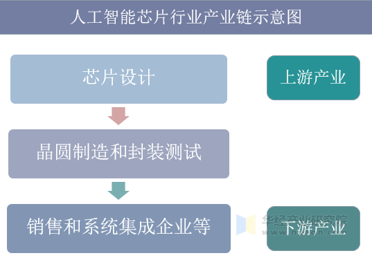 人工智能芯片行业产业链