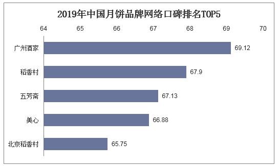 2019年中国月饼品牌网络口碑排名TOP5