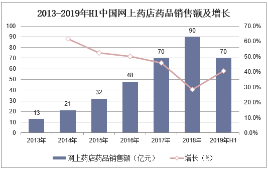 2013-2019年H1中国网上药店药品销售额及增长
