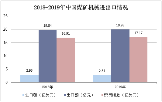 2018-2019年中国煤矿机械进出口情况