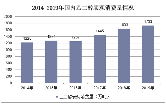 2014-2019年国内乙二醇表观消费量情况