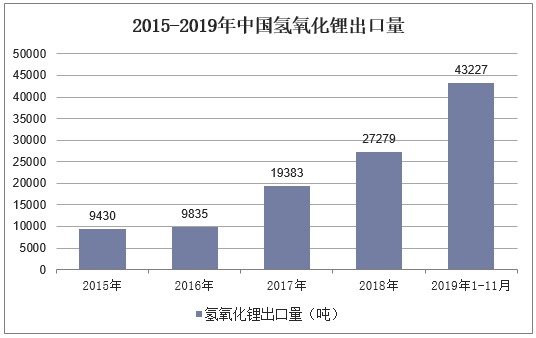 2015-2019年中国氢氧化锂出口量