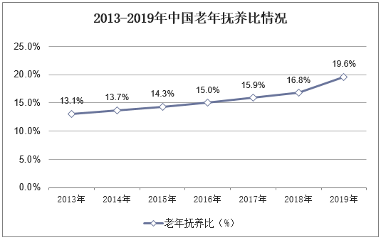 2013-2019年中国老年抚养比情况