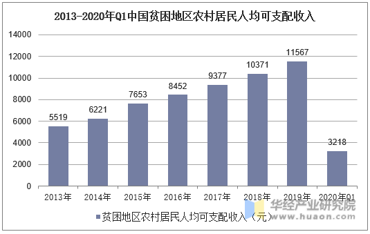 2013-2020年Q1中国贫困地区农村居民人均可支配收入