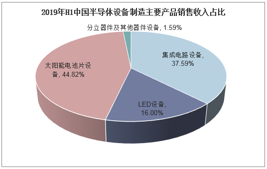 2019年H1中国半导体设备制造主要产品销售收入占比