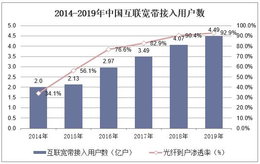 2014-2019年中国互联宽带接入用户数