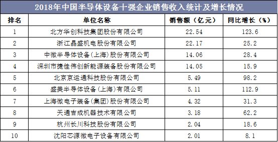 2018年中国半导体设备十强企业销售收入统计及增长情况