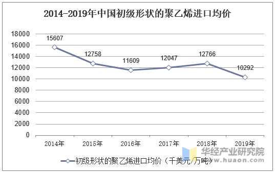 2014-2019年中国初级形状的聚乙烯进口均价