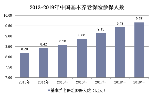 2013-2019年中国基本养老保险参保人数