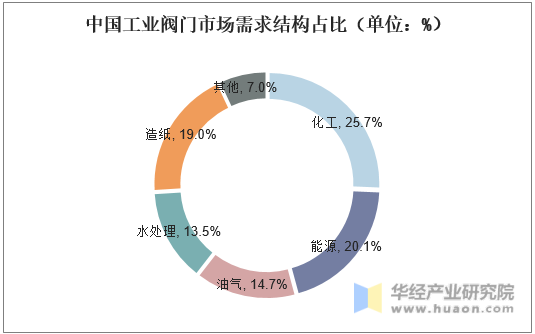 中国工业阀门市场需求结构占比（单位：%）
