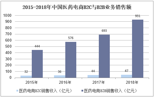 2015-2018年中国医药电商B2C与B2B业务销售额
