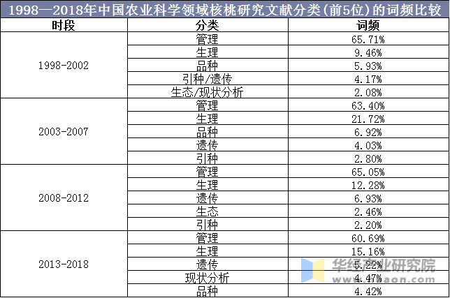 1998—2018年中国农业科学领域核桃研究文献分类(前5位)的词频比较