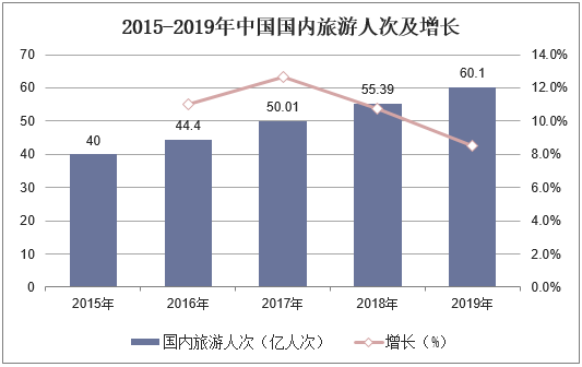 2015-2019年中国国内旅游人次及增长