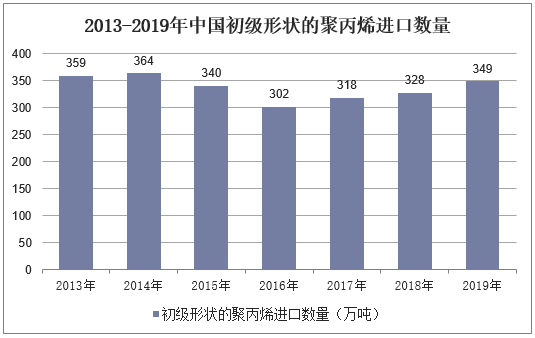 2013-2019年中国初级形状的聚丙烯进口数量