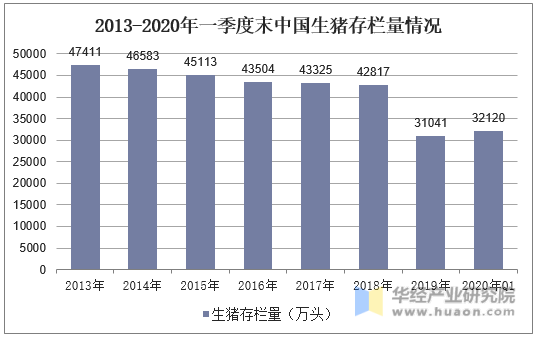 2013-2020年一季度中国生猪存栏量情况