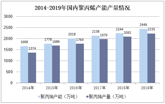 2014-2019年国内聚丙烯产能产量情况