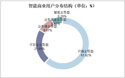 智能商业用户分布结构（单位：%）