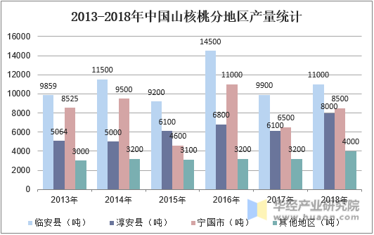 2013-2018年中国山核桃分地区产量统计