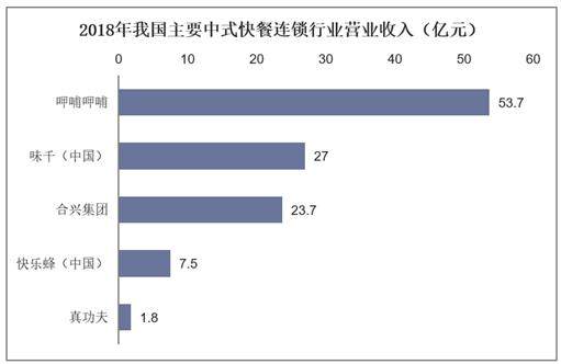 2018年我国主要中式快餐连锁行业营业收入（亿元）