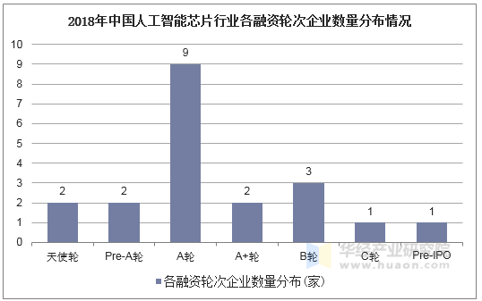2018年中国人工智能芯片行业各融资轮次企业数量分布情况