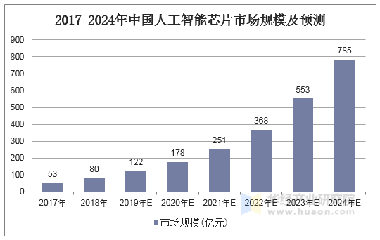 2017-2024年中国人工智能芯片市场规模及预测
