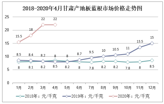 2018-2020年4月甘肃产地板蓝根市场价格走势图