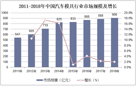 2011-2018年中国汽车模具行业市场规模及增长