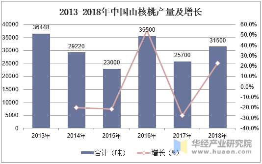 2013-2018年中国山核桃产量及增长