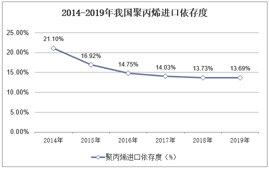 2014-2019年我国聚丙烯进口依存度