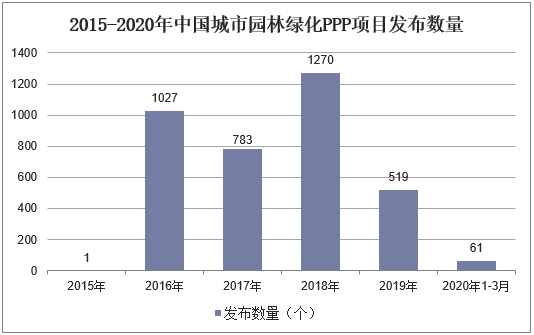 2015-2020年中国城市园林绿化PPP项目发布数量
