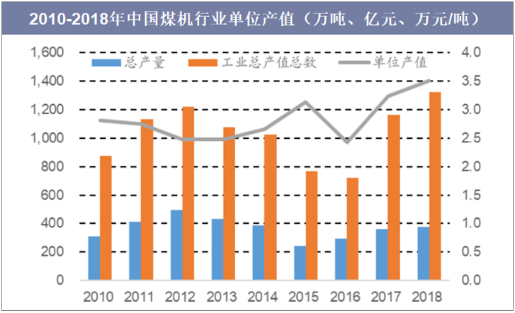2010-2018年中国煤机行业单位产值（万吨、亿元、万元/吨）