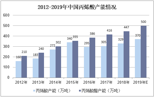 2012-2019年中国丙烯酸产能情况