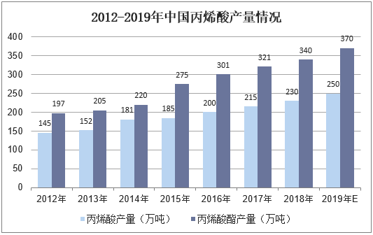 2012-2019年中国丙烯酸产量情况