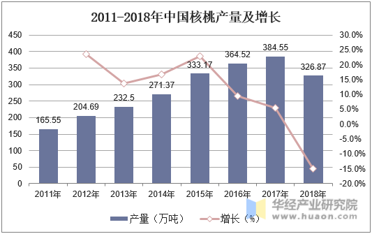 2011-2018年中国核桃产量及增长