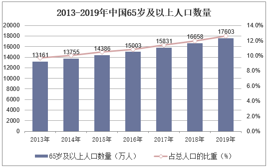 2013-2019年中国65岁及以上人口数量