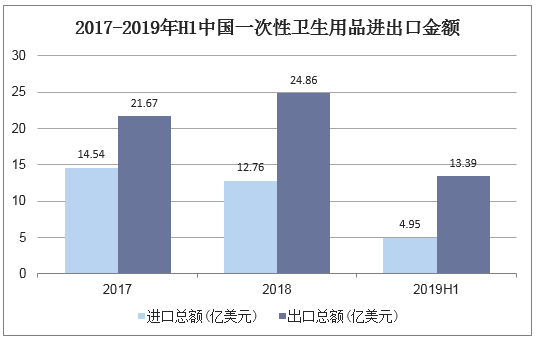 2017-2019年H1中国一次性卫生用品进出口金额
