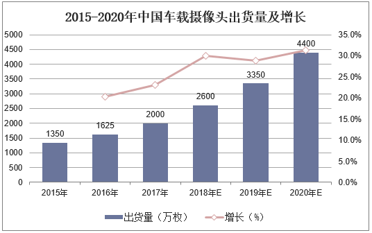 2015-2020年中国车载摄像头出货量及增长