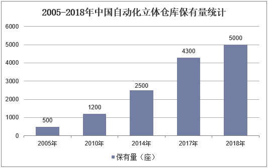 2005-2018年中国自动化立体仓库保有量统计
