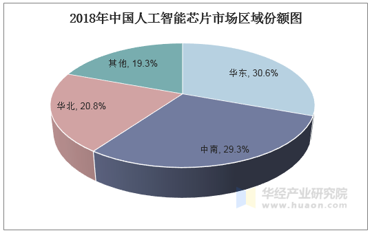 2018年中国人工智能芯片市场区域份额图
