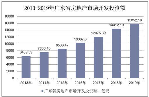 2013-2019年广东省房地产市场开发投资额