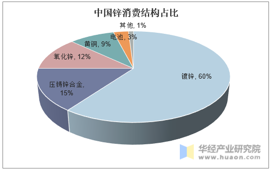 中国锌消费结构占比