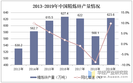 2013-2019年中国精炼锌产量情况
