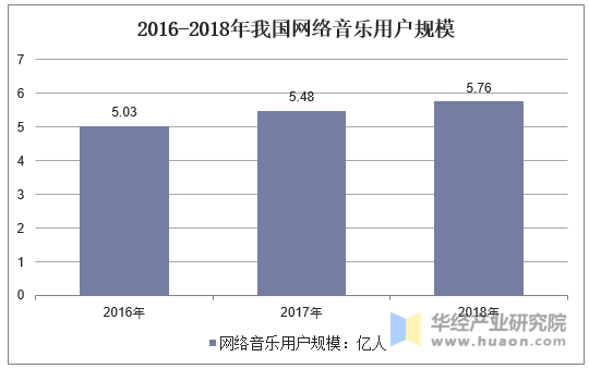 2016-2018年我国网络音乐用户规模