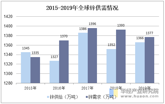 2015-2019年全球锌供需情况