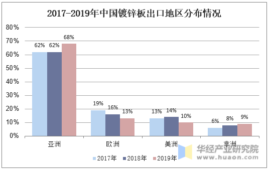2017-2019年中国镀锌板出口地区分布情况
